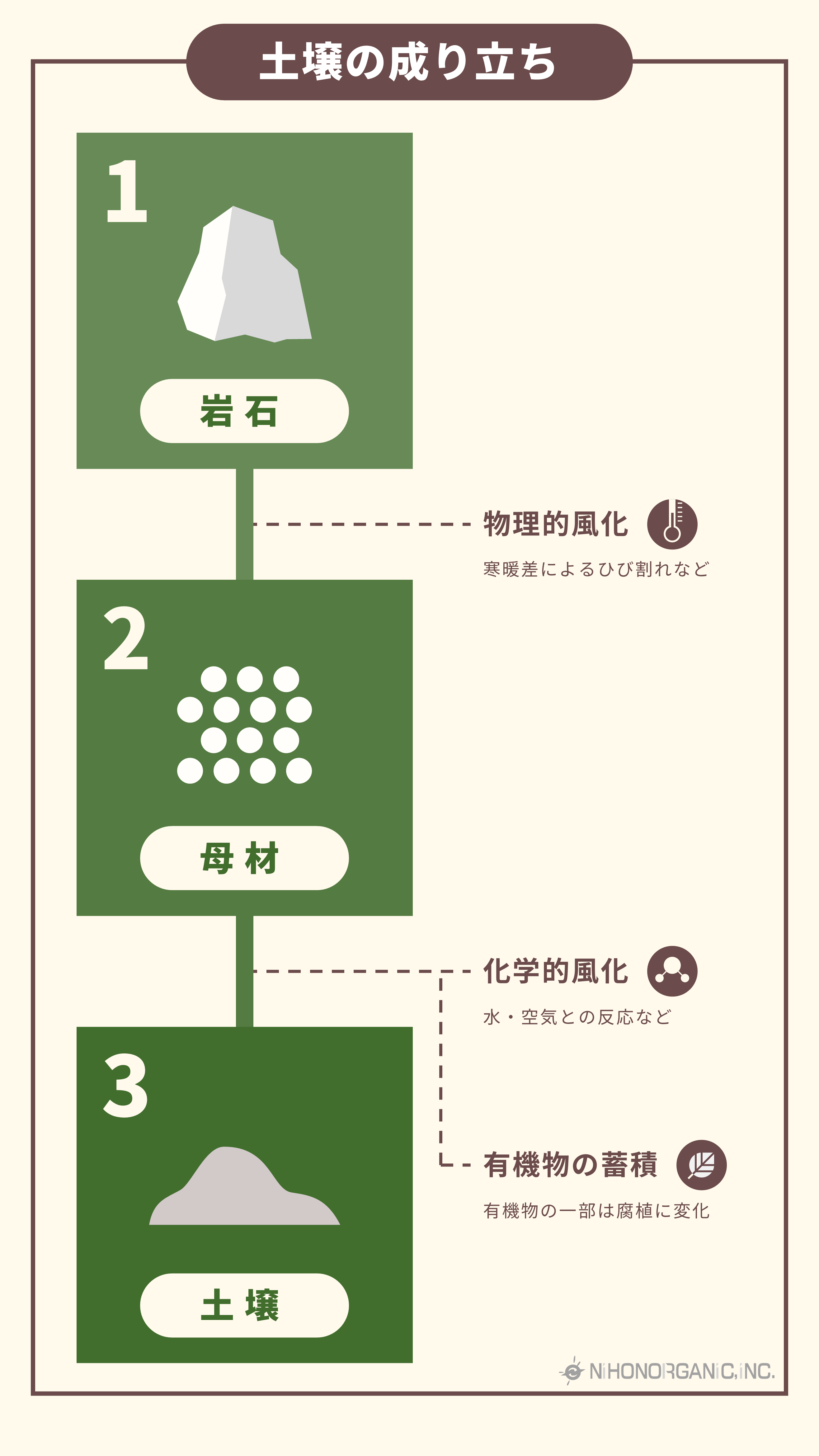 土は何からできているのか