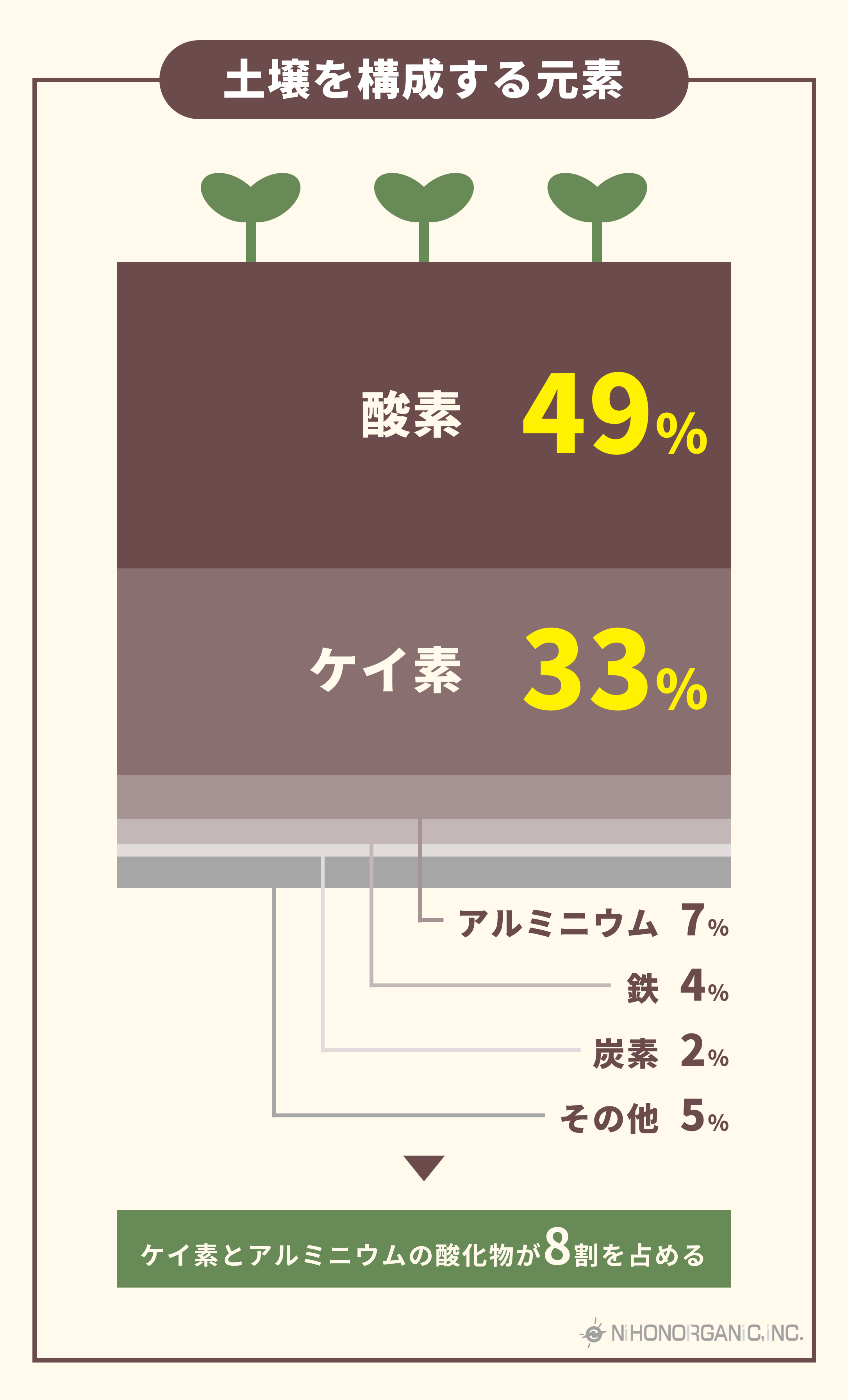 土壌を構成する元素