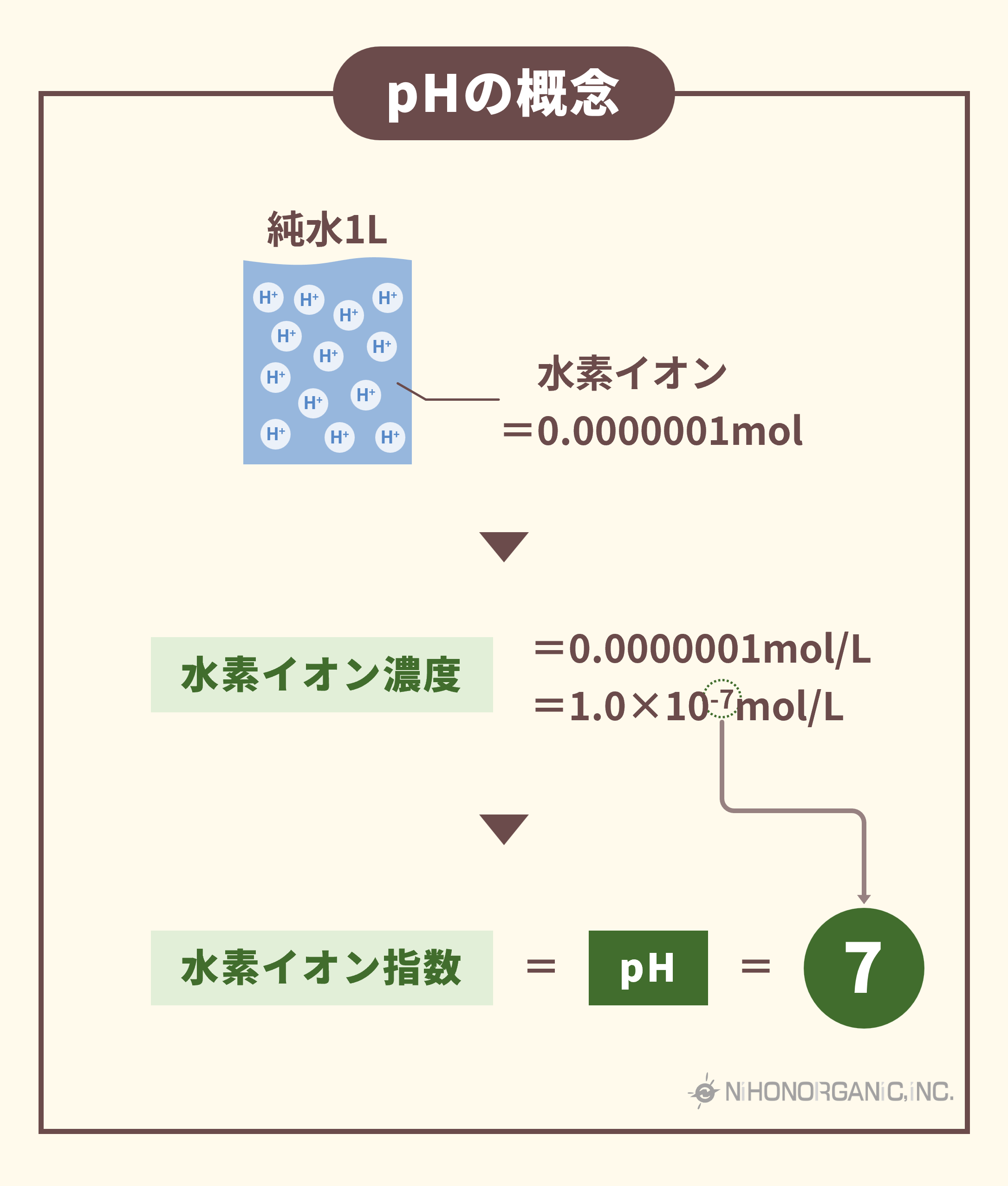 pHの概念