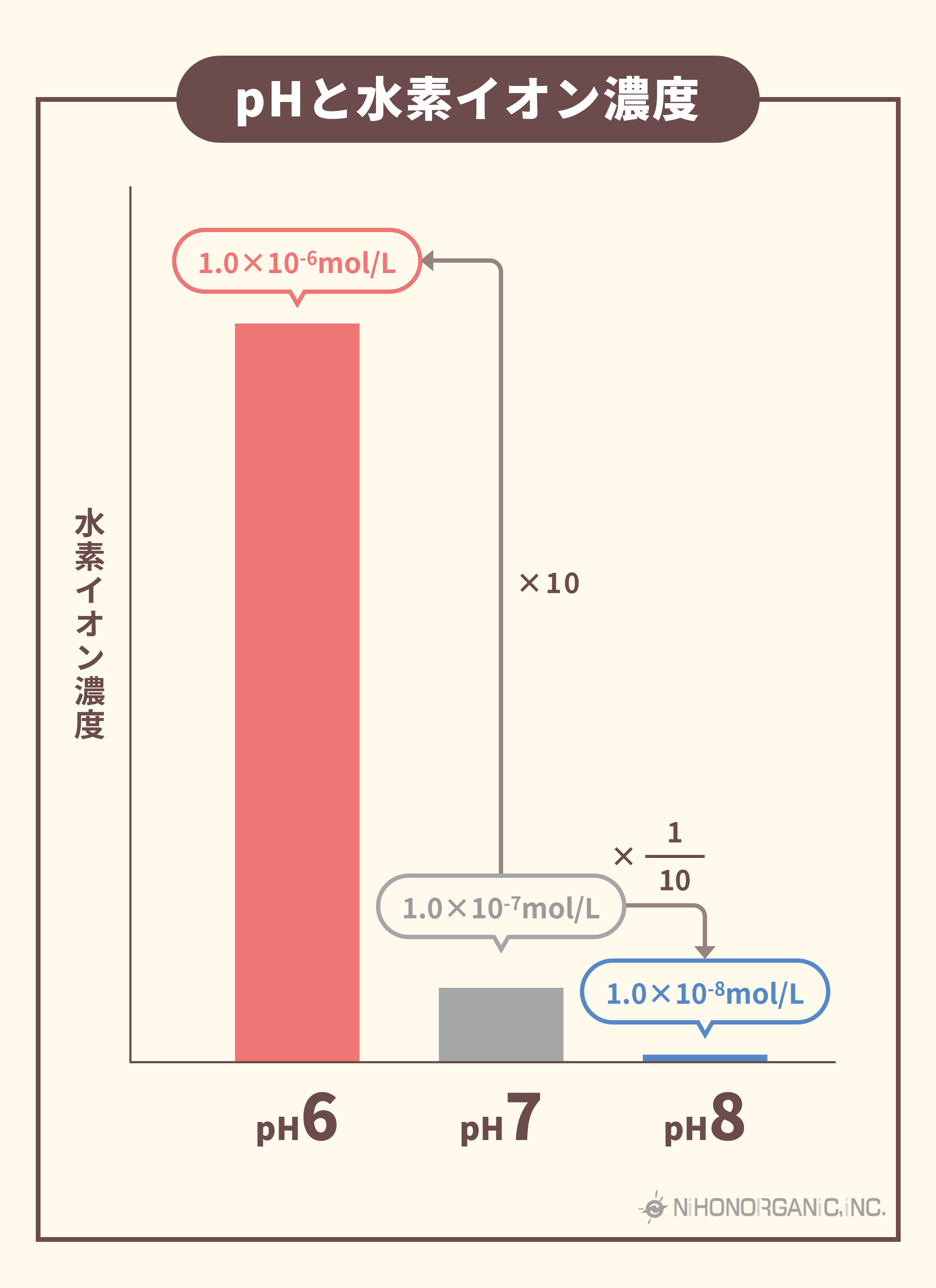 pHと水素イオン濃度