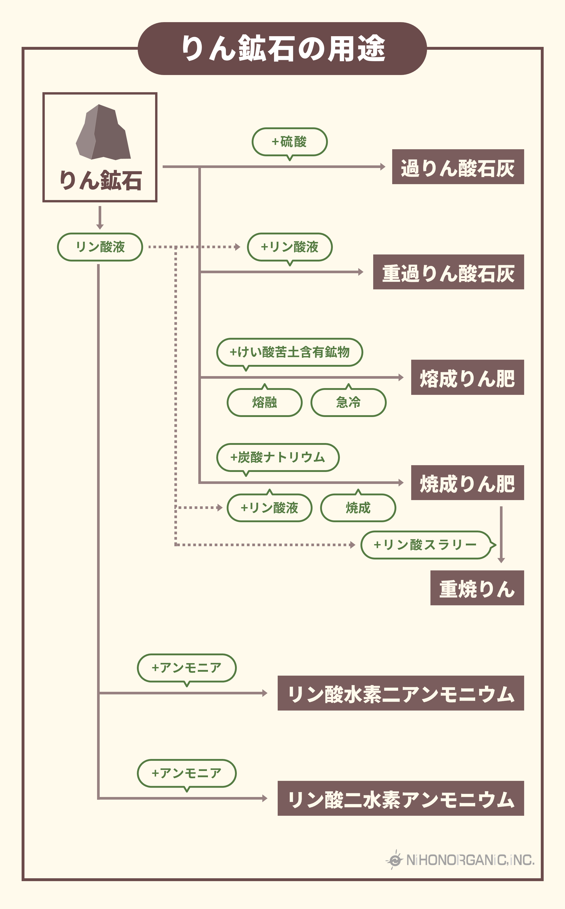 りん鉱石の用途