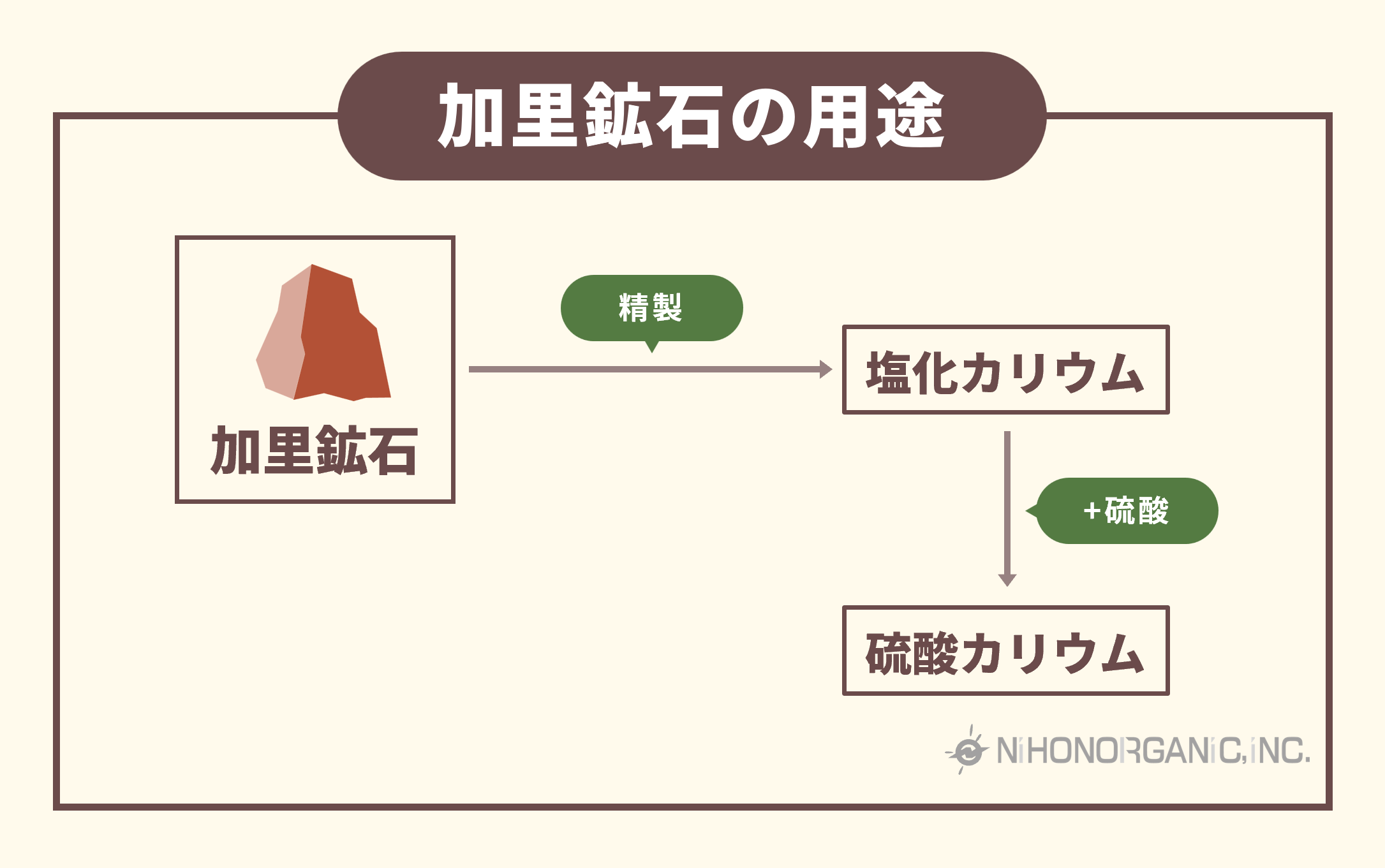 加里鉱石の用途