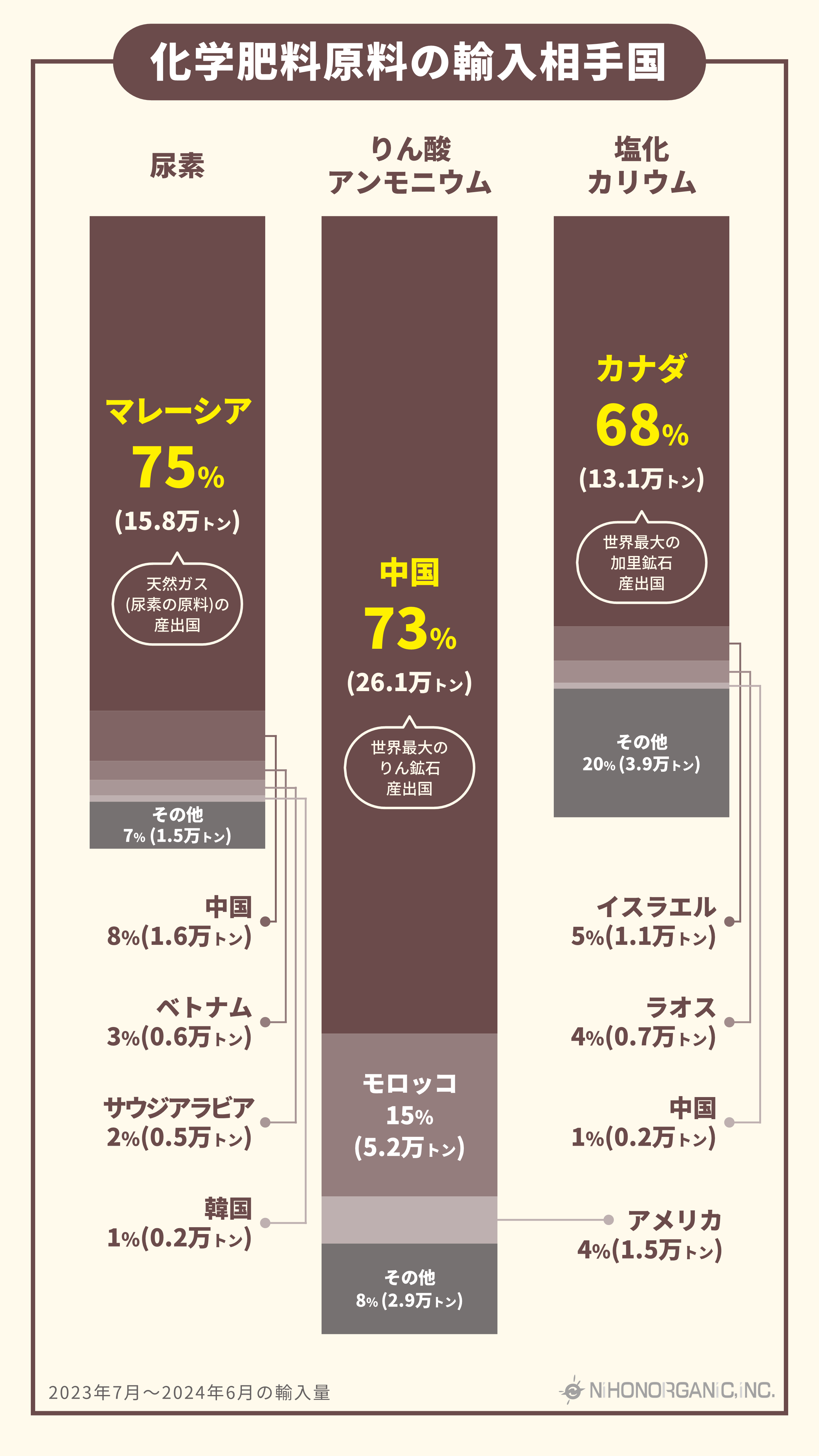 日本の化学肥料原料の自給率