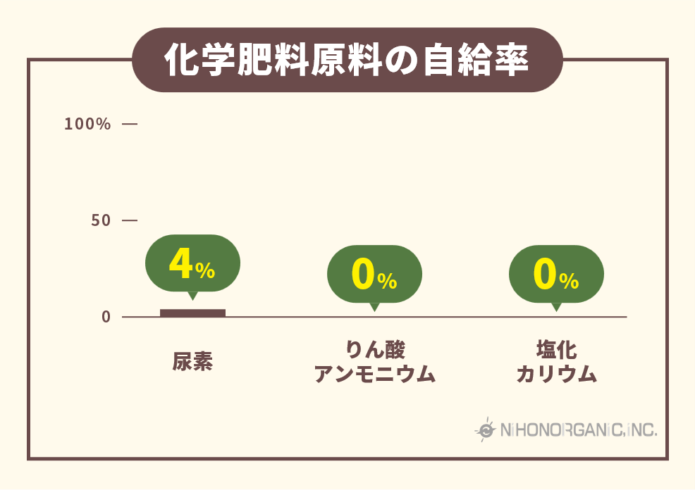 化学肥料原料の自給率