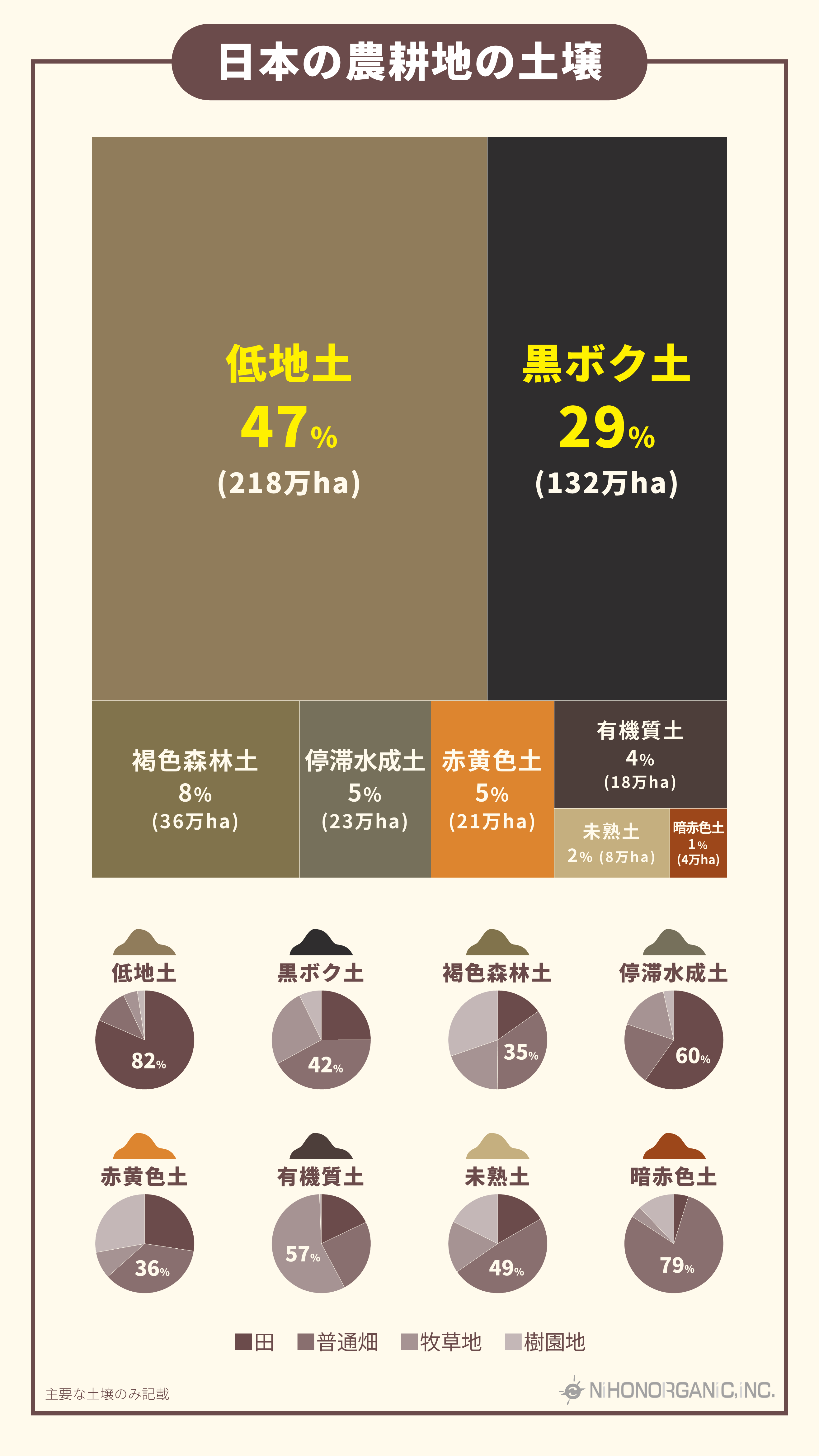 日本の農耕地の土壌