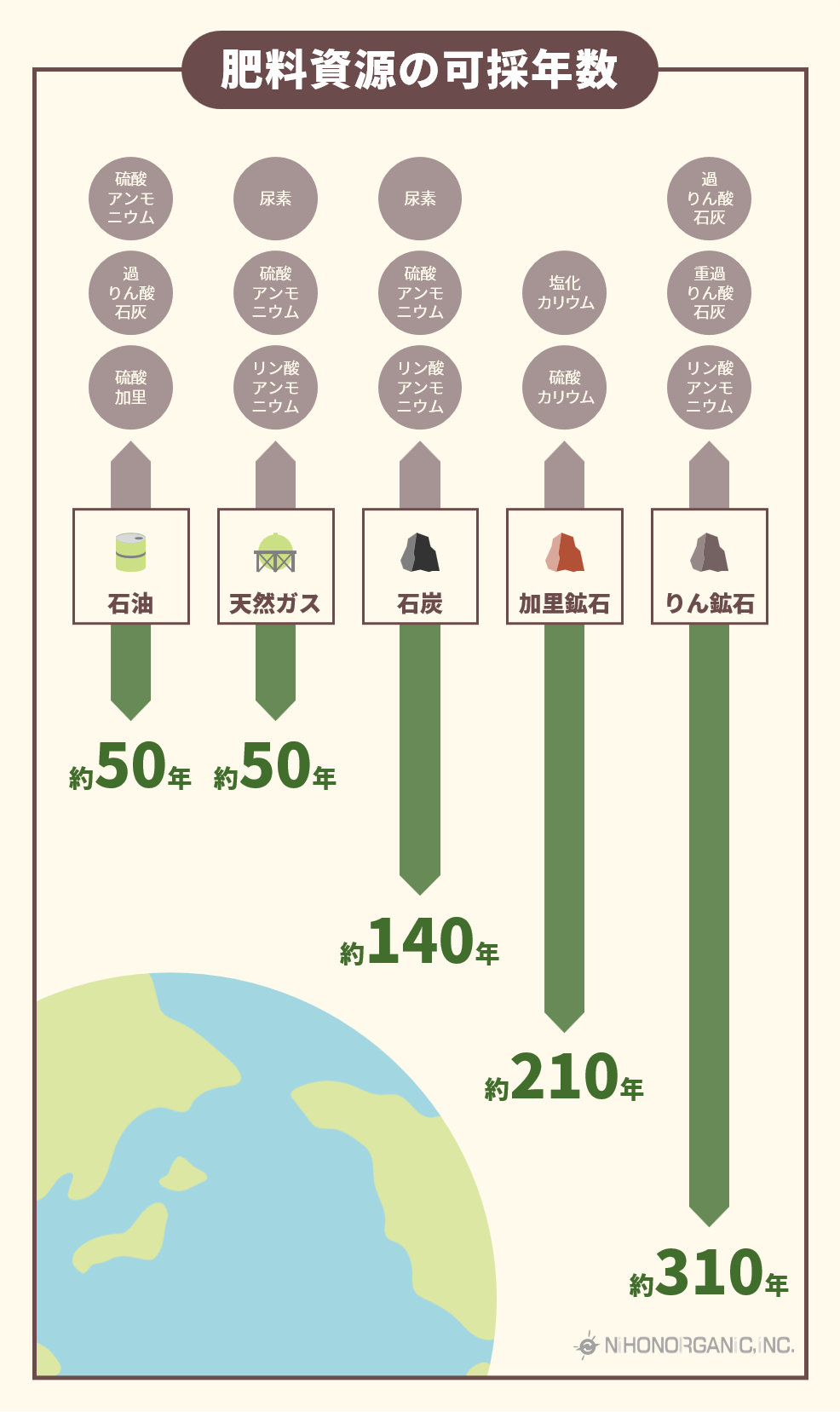 肥料資源の可採年数