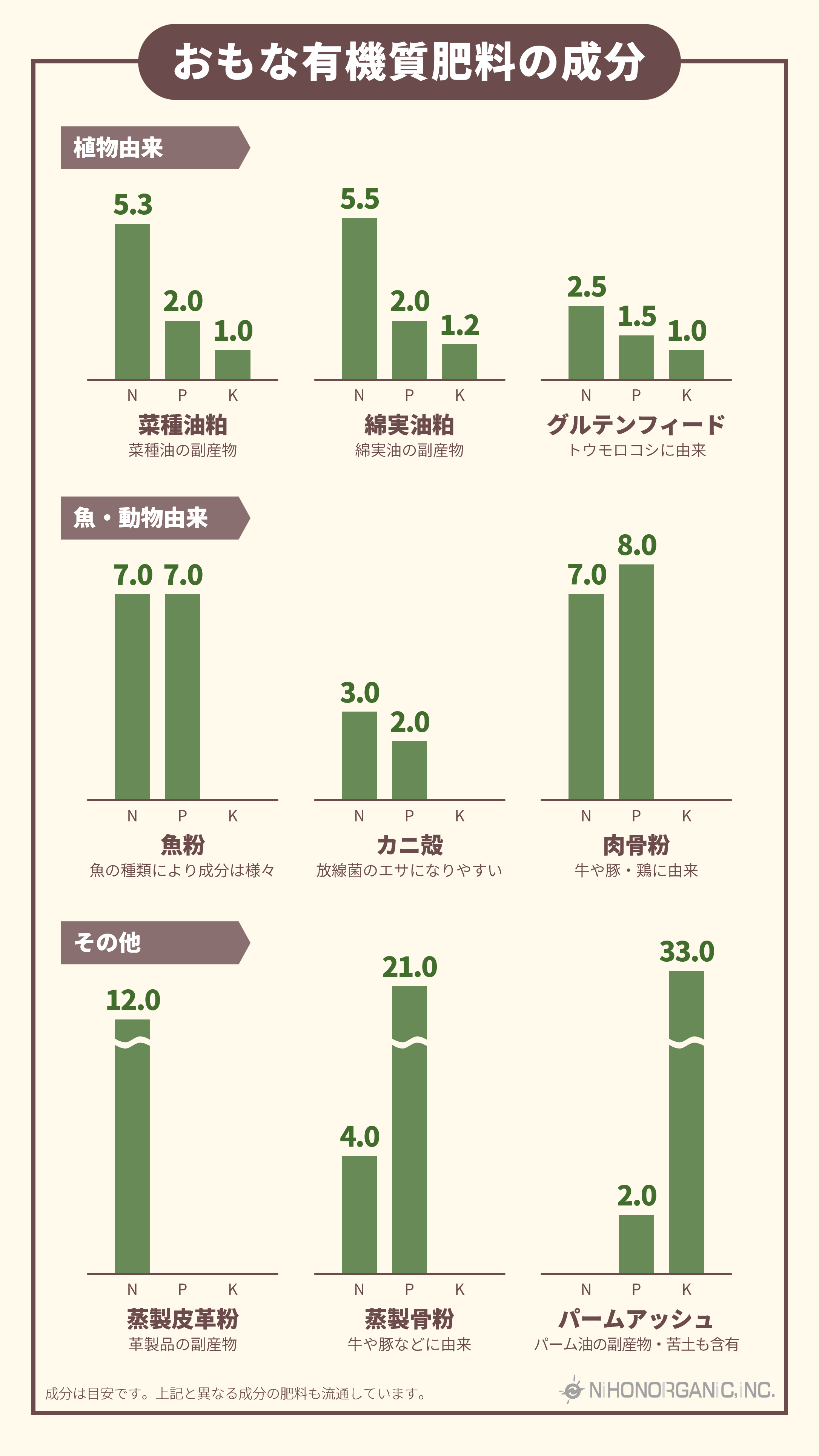 おもな有機質肥料の成分