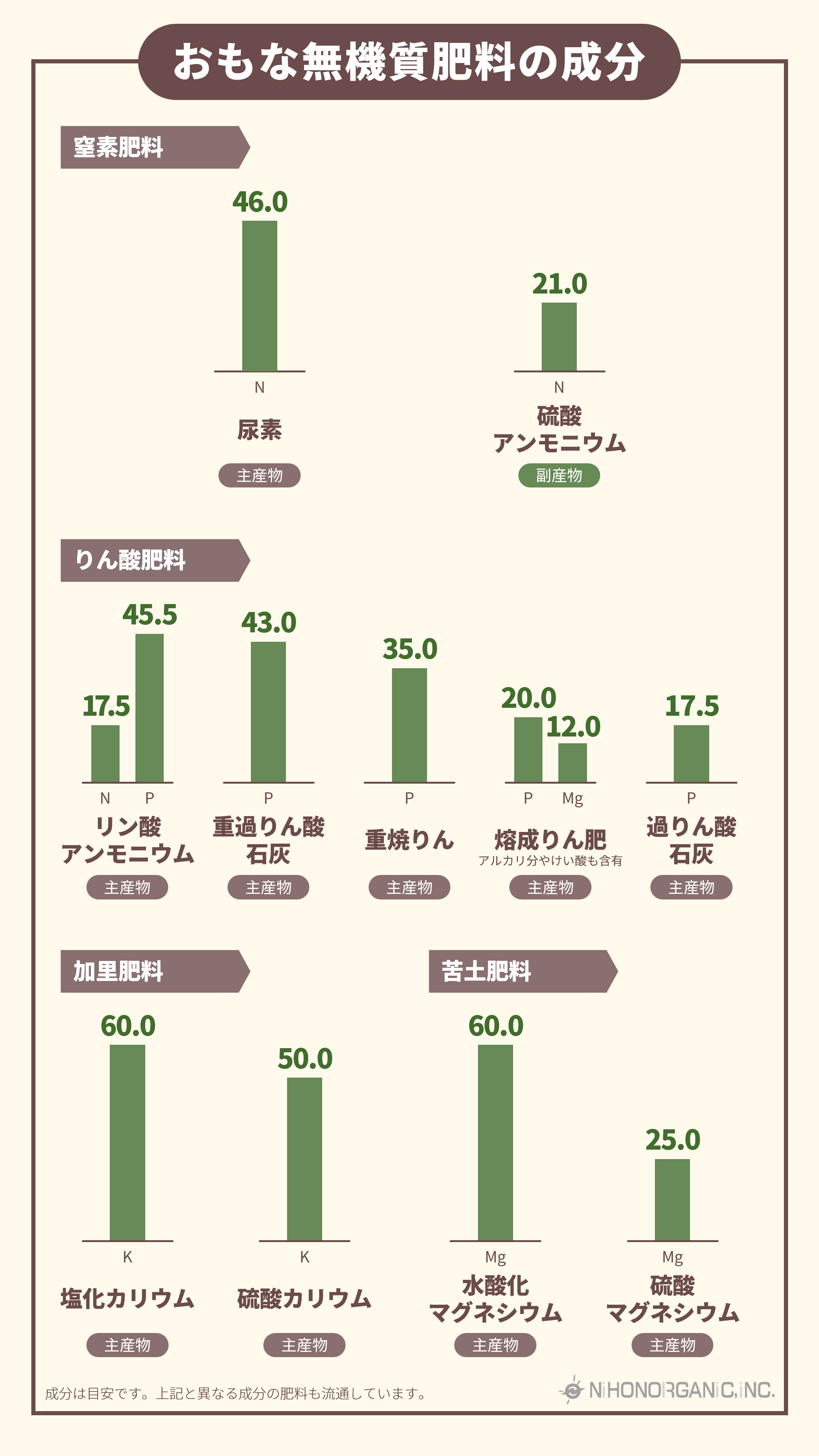 おもな無機質肥料の成分