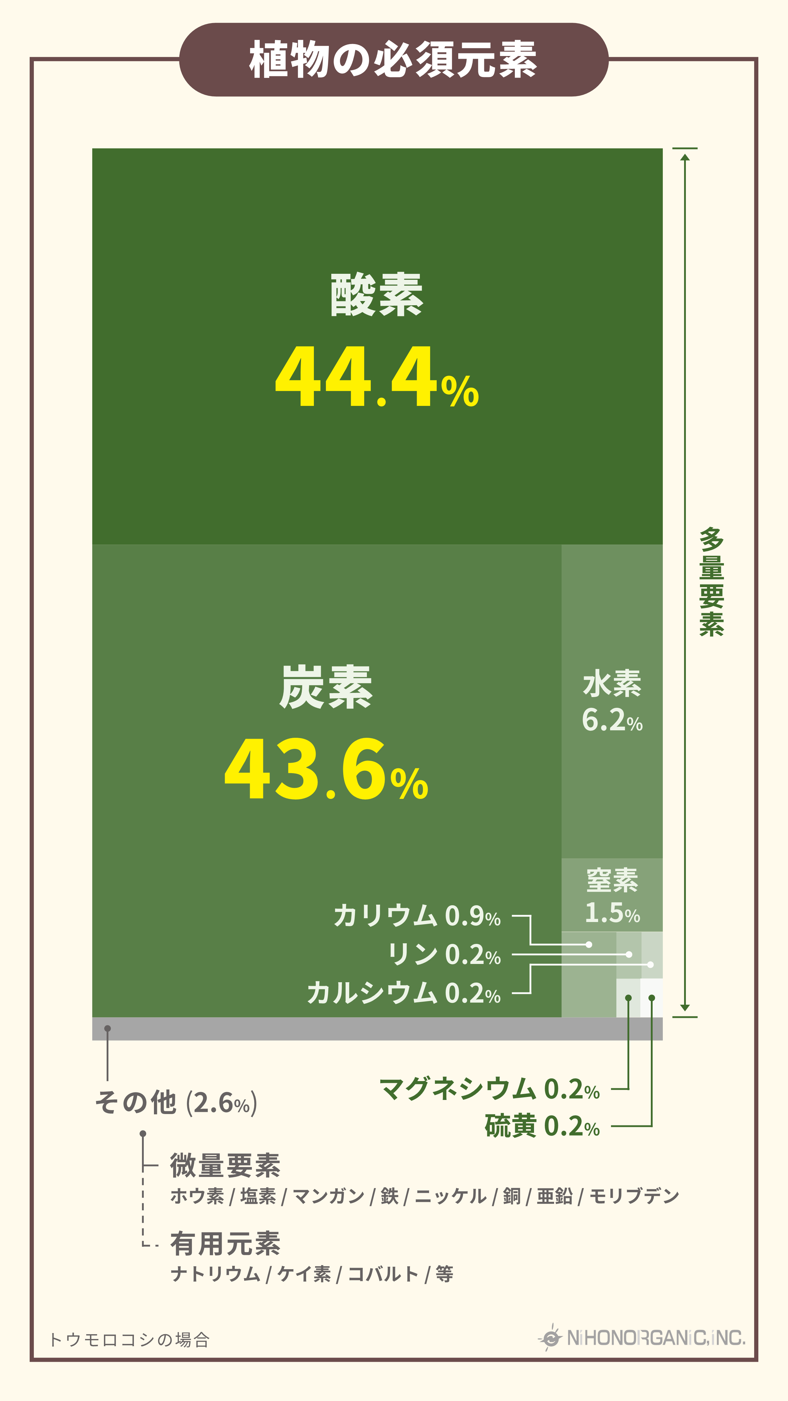 植物の必須元素