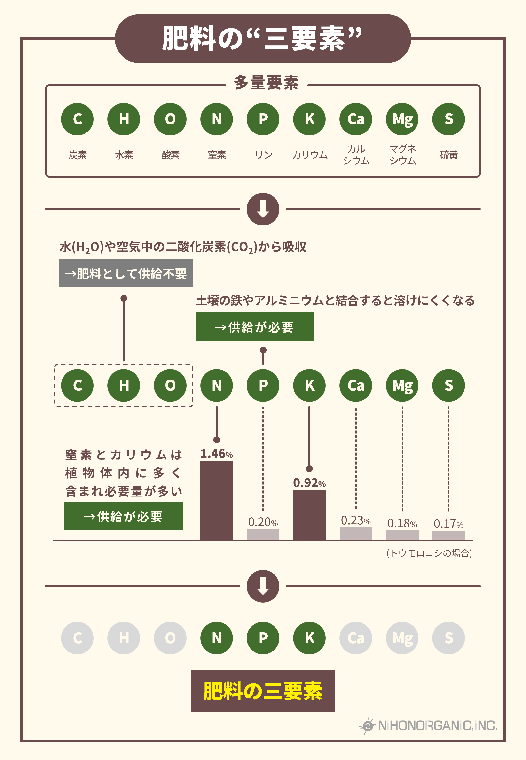 肥料の三要素