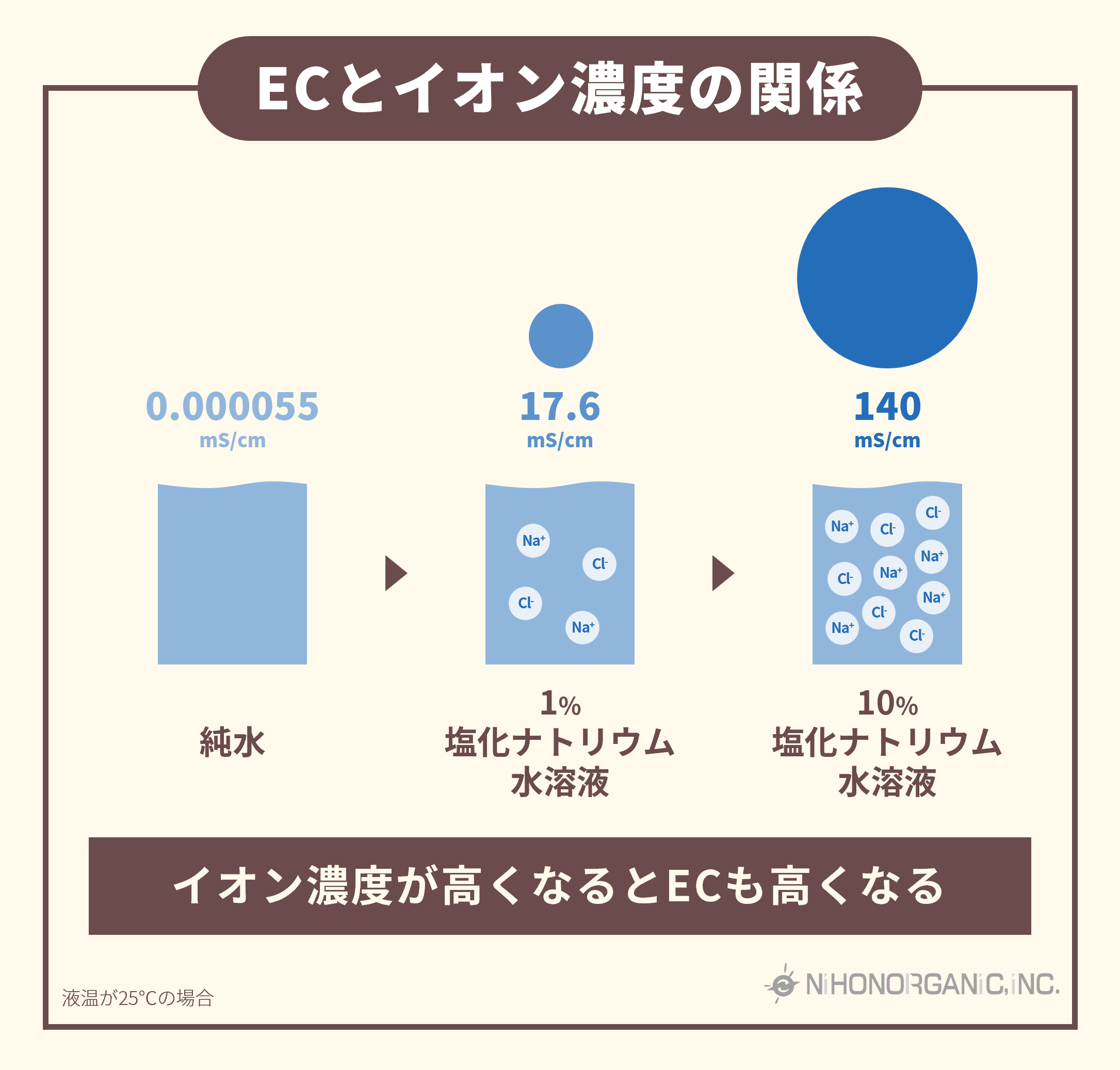 ECとイオン濃度の関係